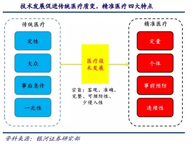 基因測序發(fā)展新態(tài)勢：在上游發(fā)展三四代技術(shù)，在下游完成樣本積累