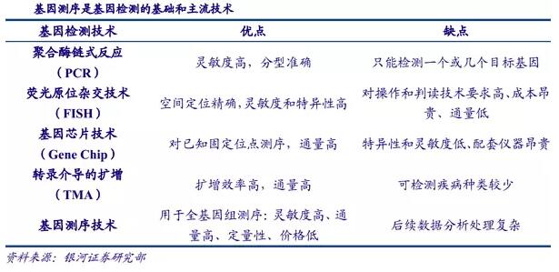 基因測序發(fā)展新態(tài)勢：在上游發(fā)展三四代技術(shù)，在下游完成樣本積累