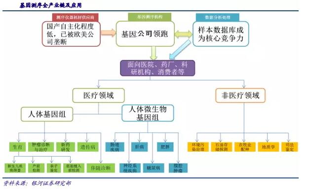基因測序發(fā)展新態(tài)勢：在上游發(fā)展三四代技術(shù)，在下游完成樣本積累